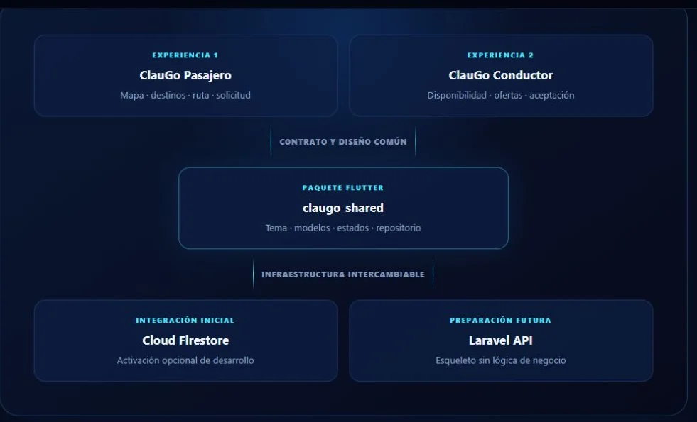 Diagrama público de arquitectura de ClauGo